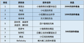 光明新区城市管理局关于公布城管话剧剧本线上征集活动获奖名单的通知
